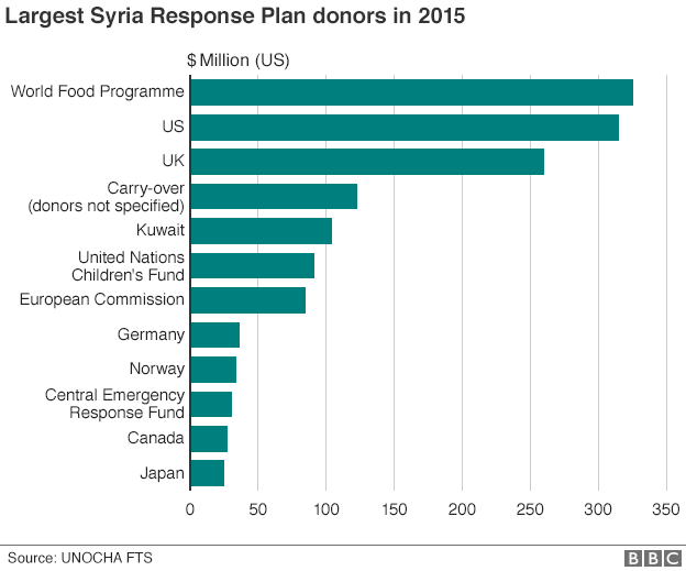 _88092718_syria_funding_donors_624